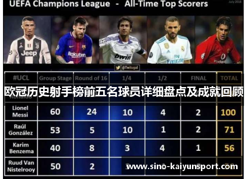 欧冠历史射手榜前五名球员详细盘点及成就回顾 欧冠历史射手榜前五名球员详细盘点及成就回顾